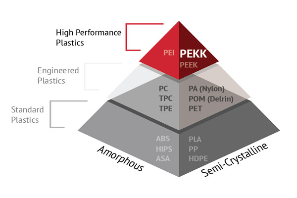 What Makes PEEK an Advanced High-performance Plastic?cid=7