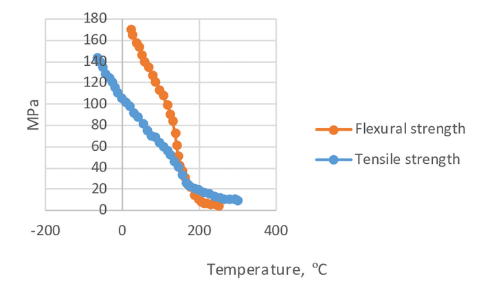 PEEK Tensile Strength vs. Temperature: What You Need to Know