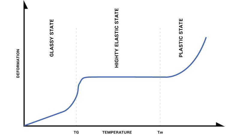 What Is the Melting Point of PEEK? Complete Engineering Guide What Is the Melting Point of PEEK? Complete Engineering Guide