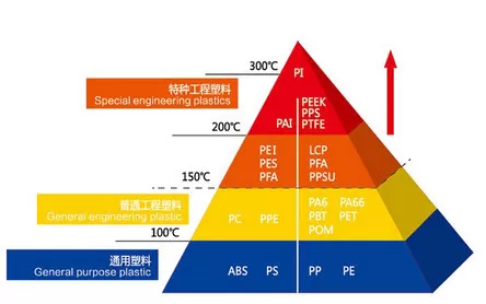 Specialty Plastics in China: Focus on PEEK Development