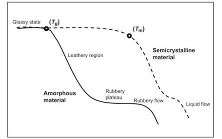 Tg and HDT in PEEK: Differences, Importance, and Applications