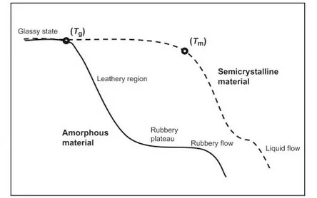 Tg and HDT in PEEK: Differences, Importance, and Applications
