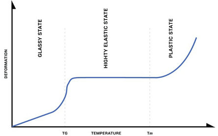 What Is the Melting Point of PEEK? Complete Engineering Guide